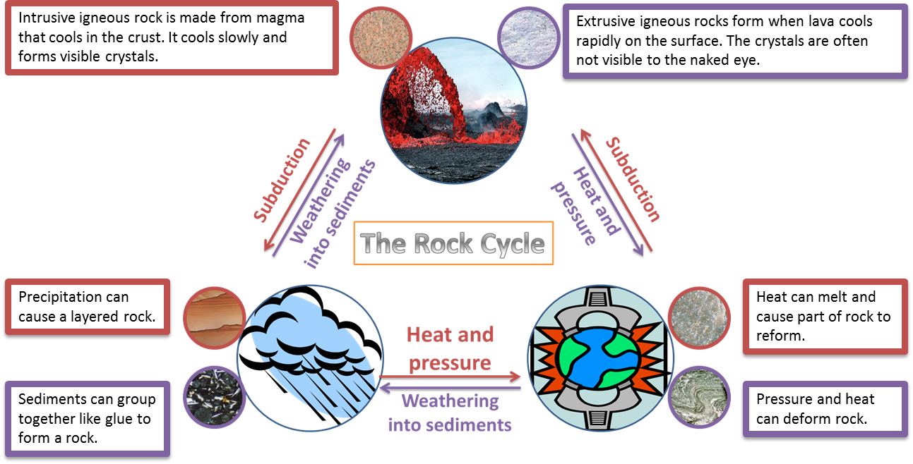 Rock Cycle Activities Clip Art Library Rock Cycle Activities Clip Art Library