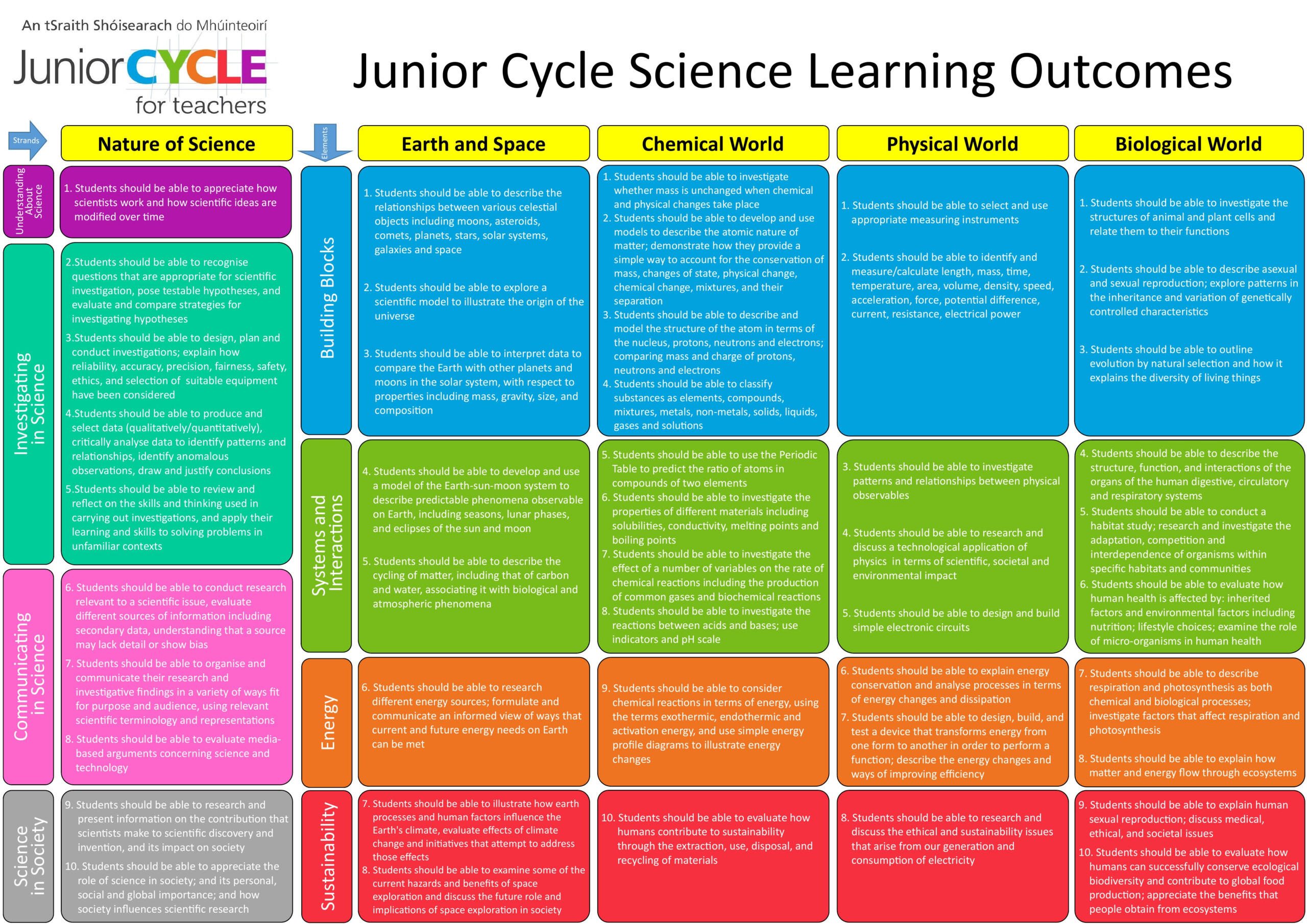 Science CPD Supports CPD Workshops 2017 2018 Junior Cycle For Science CPD Supports CPD Workshops 2017 2018 Junior Cycle For
