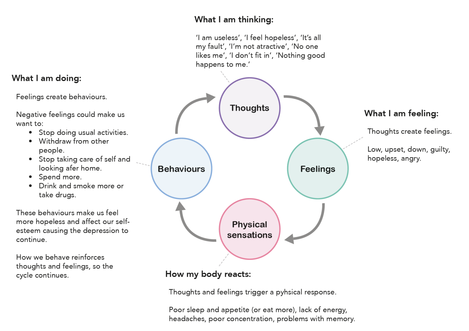 The Vicious Cycle Of Depression MindWell The Vicious Cycle Of Depression MindWell
