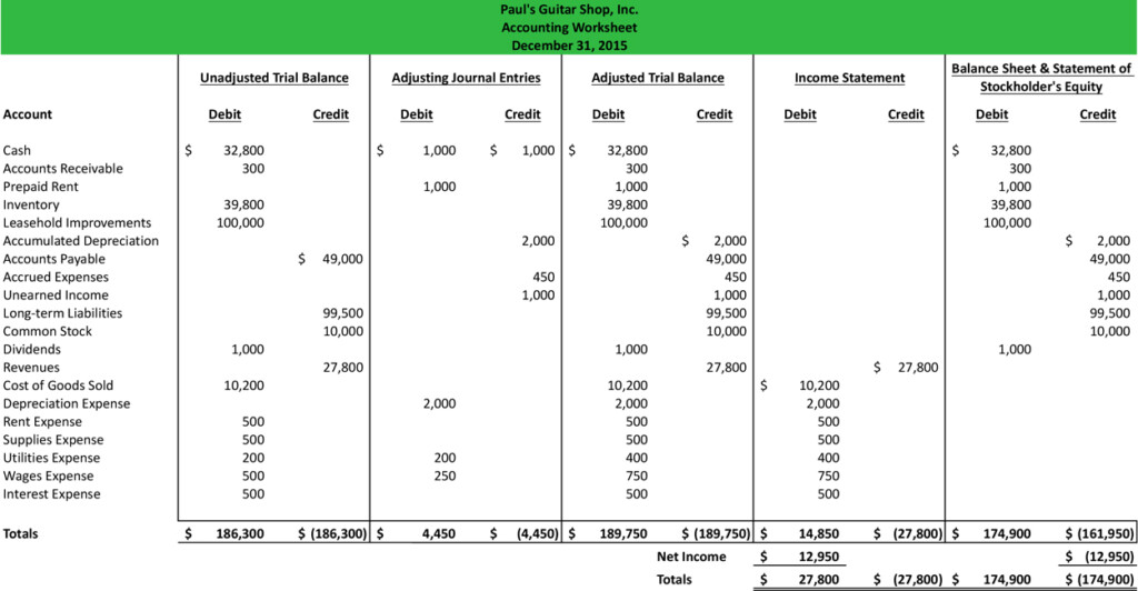 Accounting Worksheet Format Example Explanation